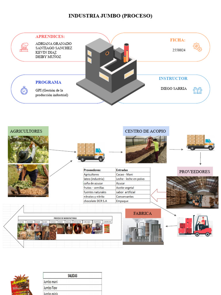 Proceso de Cadena de Suministro Alimentaria | PDF | Producción y ...