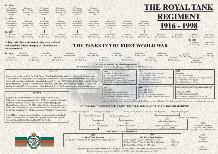 History of the Royal Tank Regiment | PDF | Battalion | Regiment