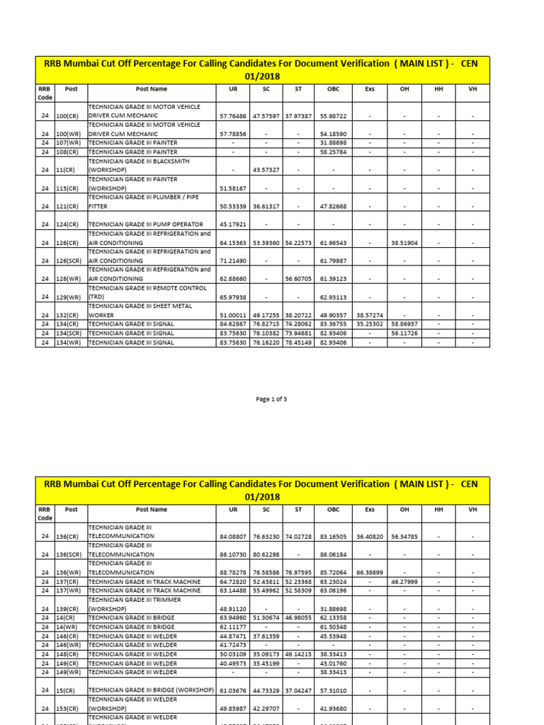 RRB Mumbai Technician Cut Off Percentages | PDF | Machinist | Secondary ...