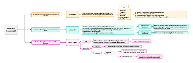 Distribution of Will Bequests | PDF