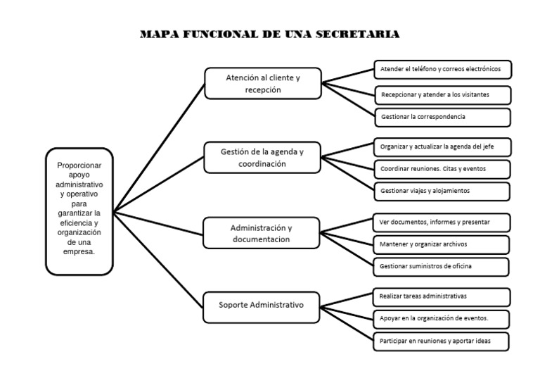 sen 4 MAPA FUNCIONAL DE UNA SECRETARIA | PDF