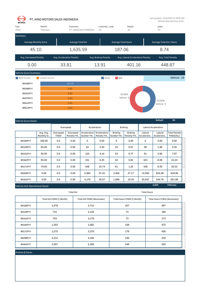 Vehicle Score Card Pt. Sinar Riau Perkasa Prima | PDF | Automotive ...