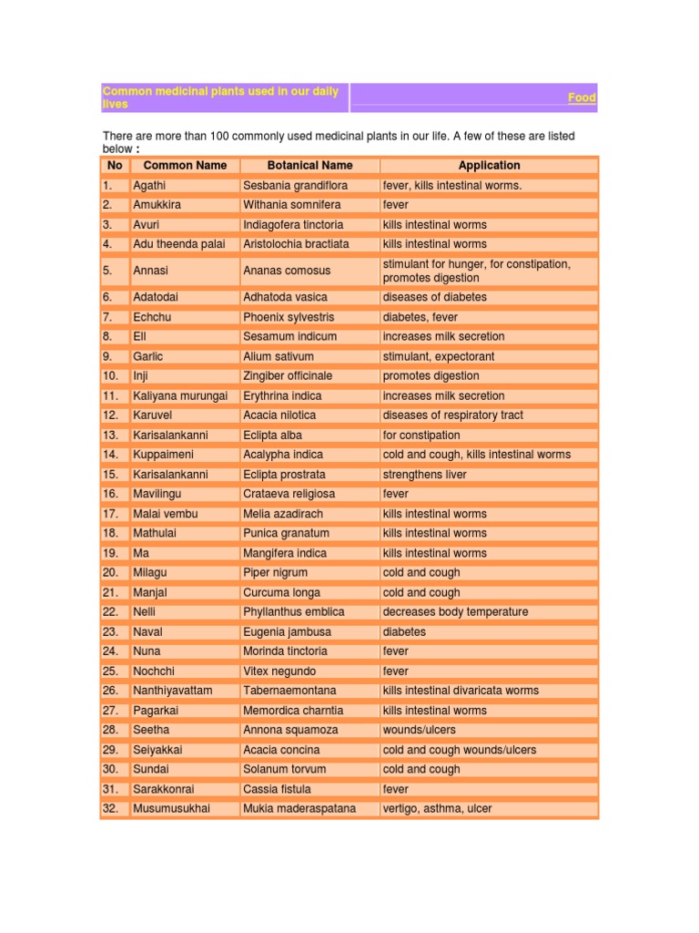 Common Medicinal Plants and Uses | PDF
