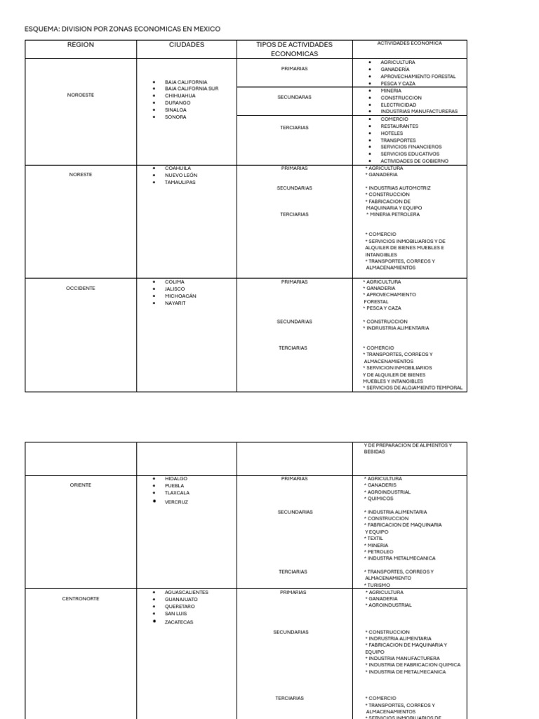 Zonas Económicas en México: Actividades | PDF | México | Economias