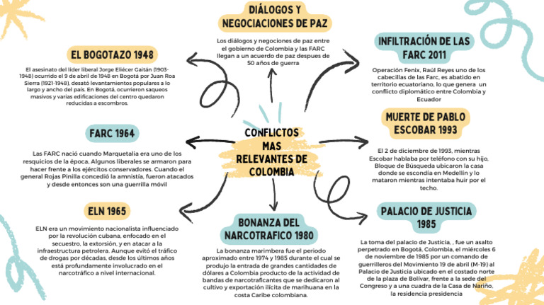 Línea de tiempo del conflicto en Colombia | PDF | Colombia | Guerra de ...