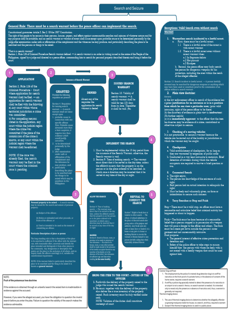 Search and Seizure - Diagram | PDF | Search And Seizure | Search Warrant