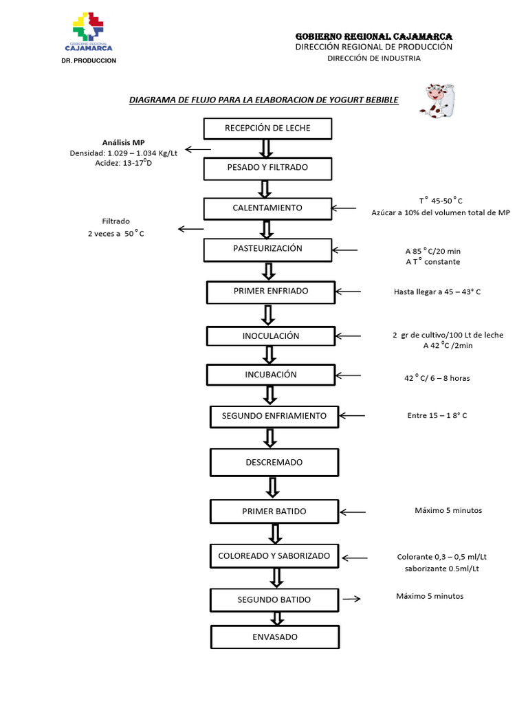 diagramas-de-flujo-yogurt-bebible-pdf