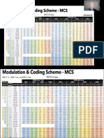 WIFI MCS(Modulation & Coding Scheme)