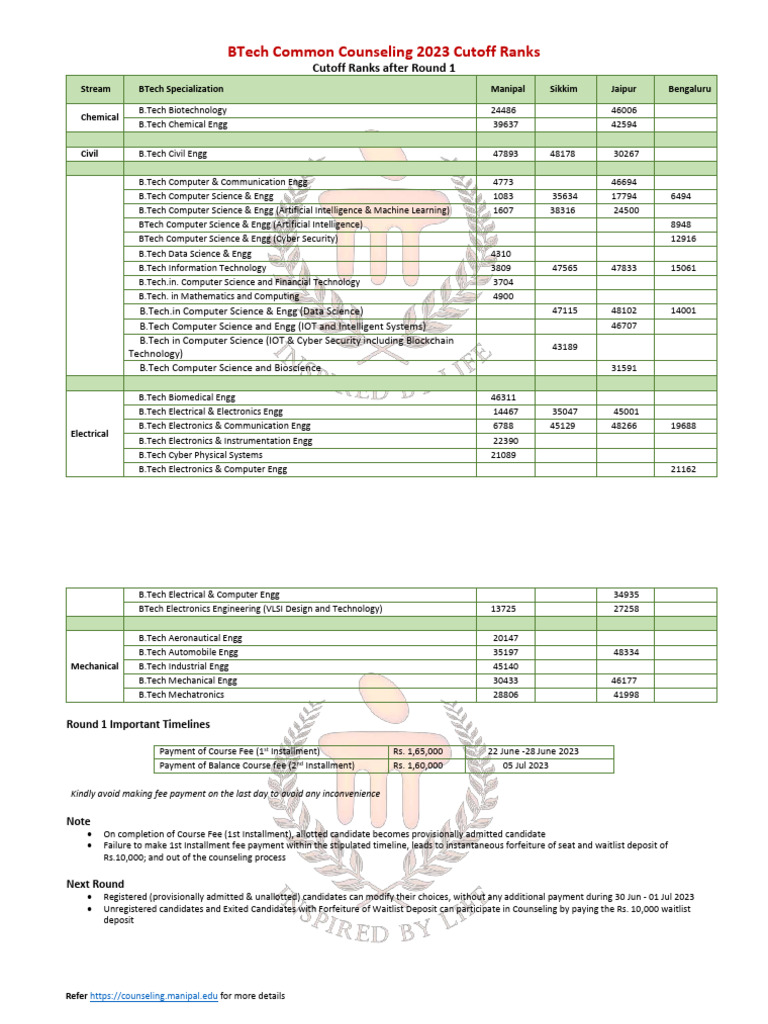 Manipal BTech 2023 Round 1 Cutoffs | PDF | Computer Science | Engineering