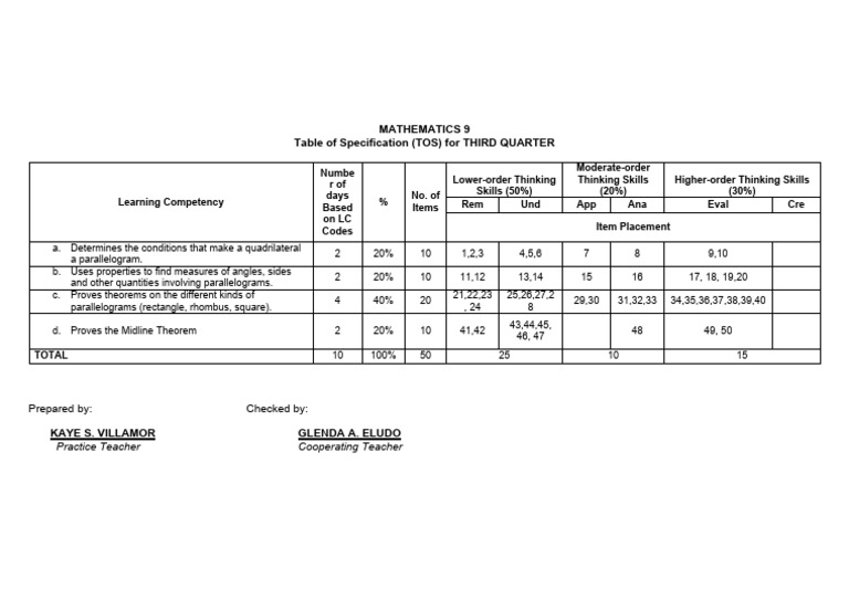 Table of Specification Grade 9 Patience | PDF | Classical Geometry ...