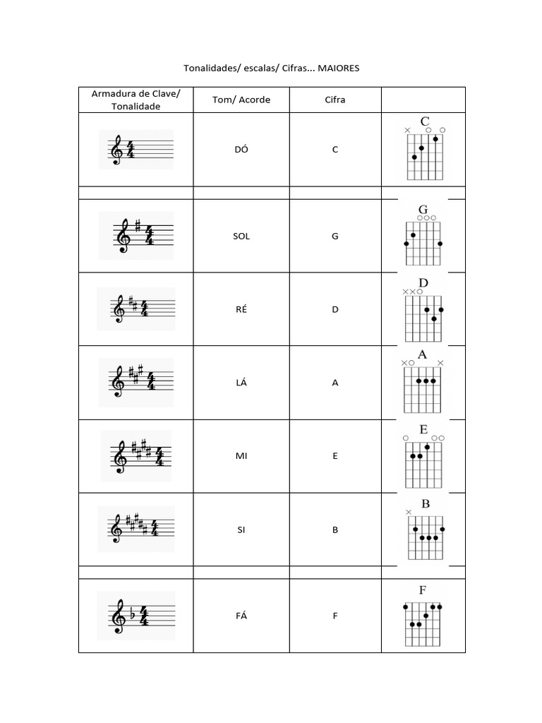 Cifras e Tonalidades Musicais | PDF | Arte