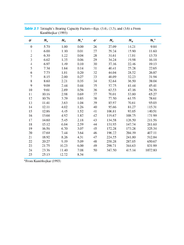 Terzaghi S Bearing Capacity Table | PDF
