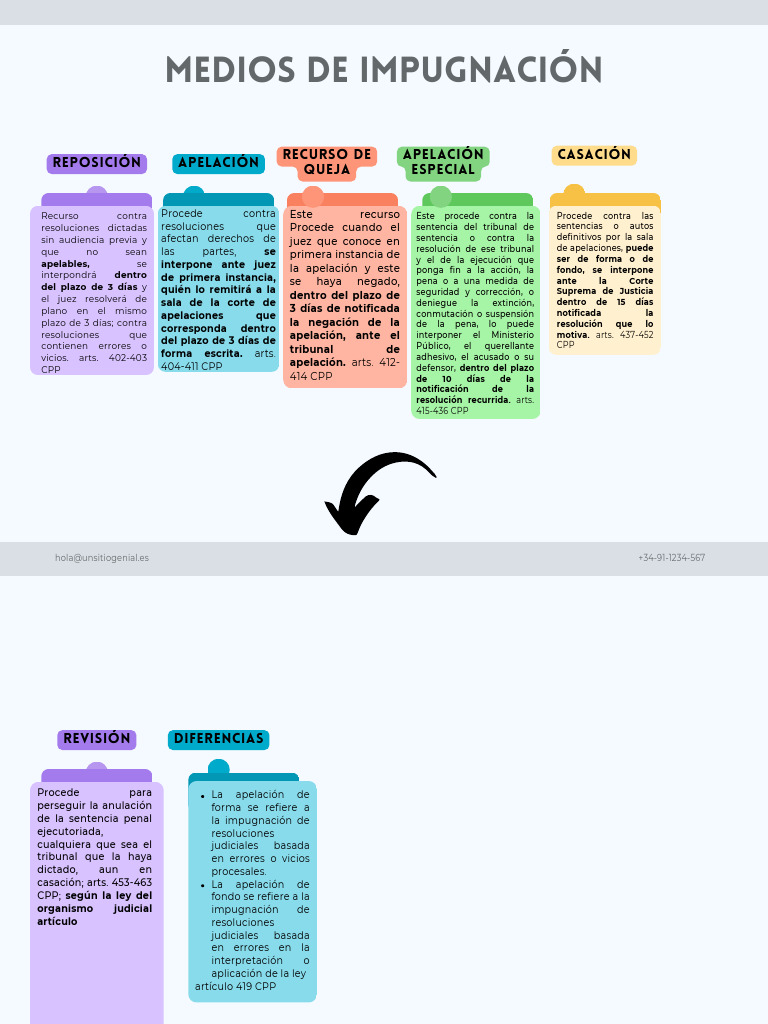 Medios de Impugnación en Procesos Penales | PDF | Apelación | Sentencia ...