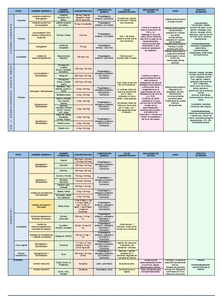 Anticonceptivos Mariana Diaz Reyes | PDF | Control de la natalidad ...