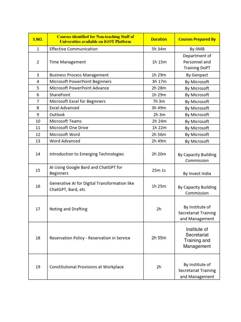 Courses Identified For Non-Teaching Staff | PDF