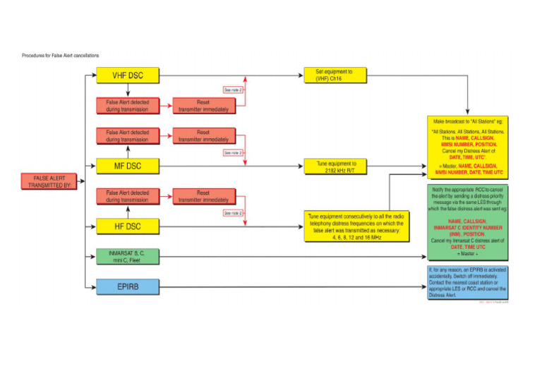 false-alert-cancellation-procedure-pdf