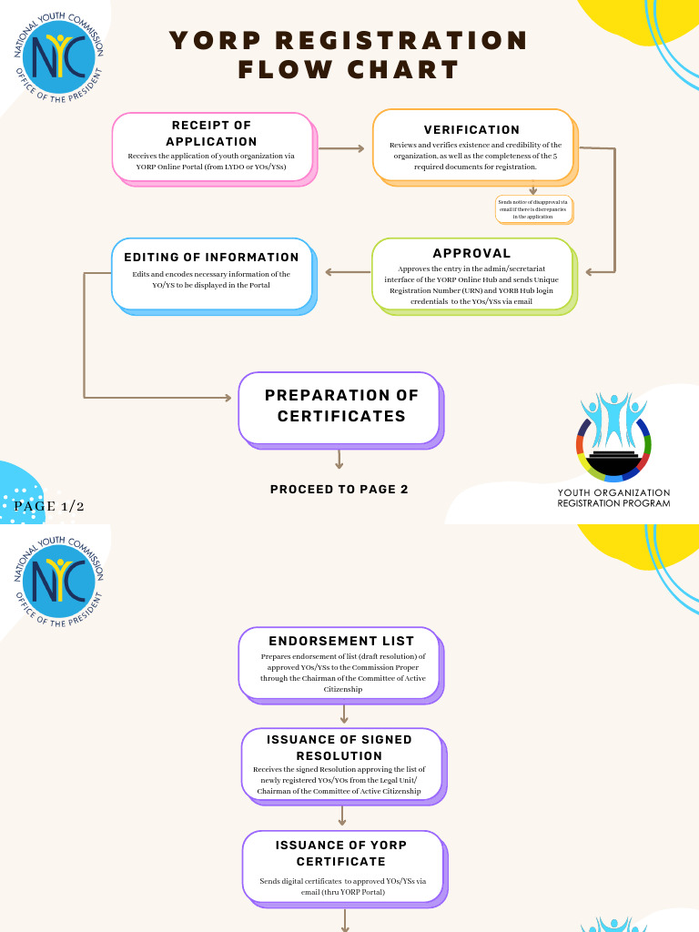 YORP Flowchart PDF