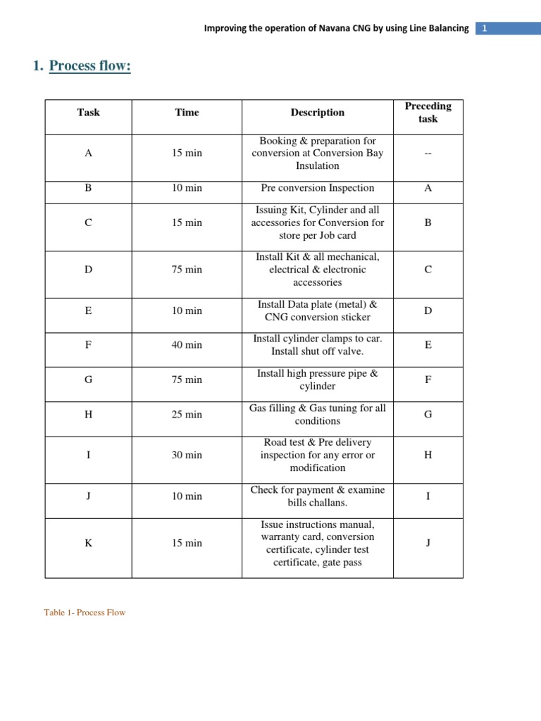Process Flow:: Task Time Description Preceding Task | PDF | Profit ...