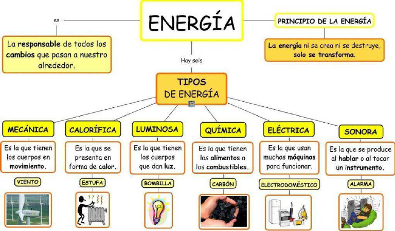 mapa conceptual tipos de energia | PDF