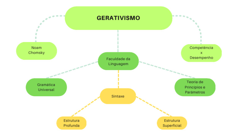 Teoria do Gerativismo de Chomsky | PDF
