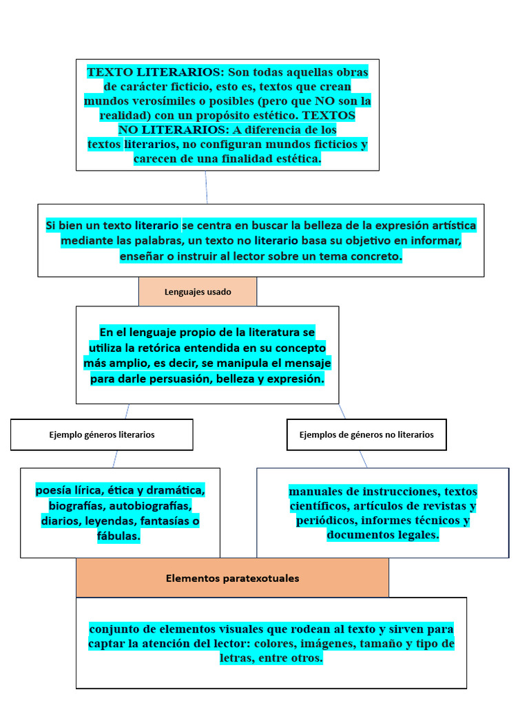 Mapa Conceptual | PDF | Artes del Lenguaje y Comunicación | Clásicos