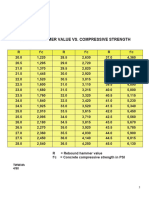 Rebound Hammer Value VS Compressive Stre