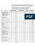 APRIL 2024 REAL ESTATE BROKERS LICENSURE EXAMINATION PERFORMANCE OF SCHOOLS