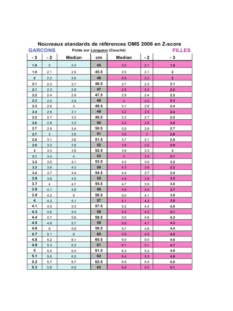 Standards OMS 2006 en Z-score | PDF | Technologie et ingénierie