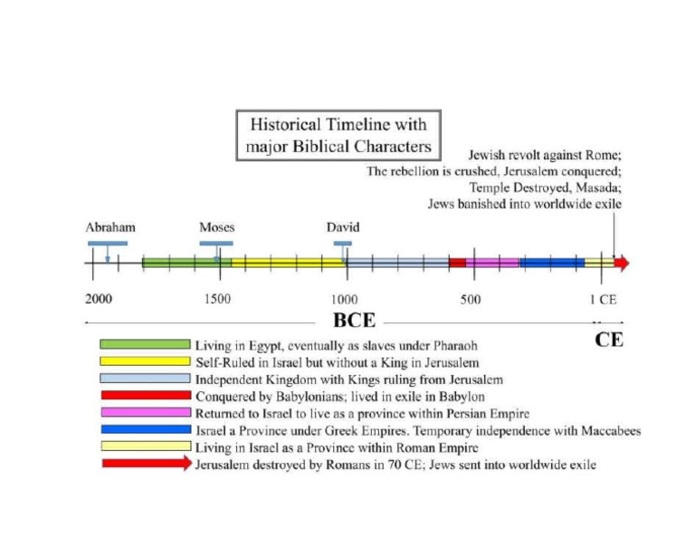 History Of Israel Land Timeline