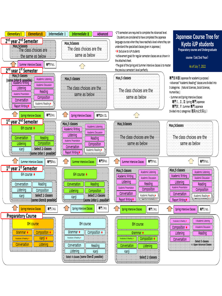 Japanese Course Tree For Kyoto IUP Students 2022 PDF Human