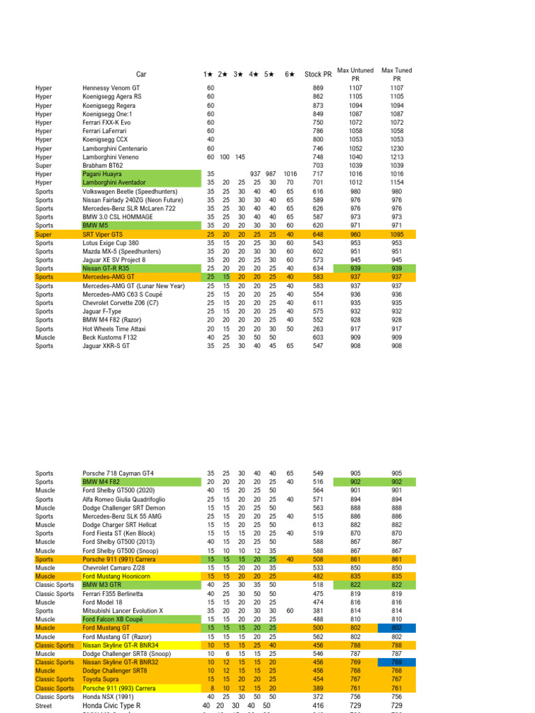 Ultimate Car Performance Stats Guide | PDF | Coupes | Sports Car ...