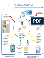 Mapa Elementos de La Comunicacion