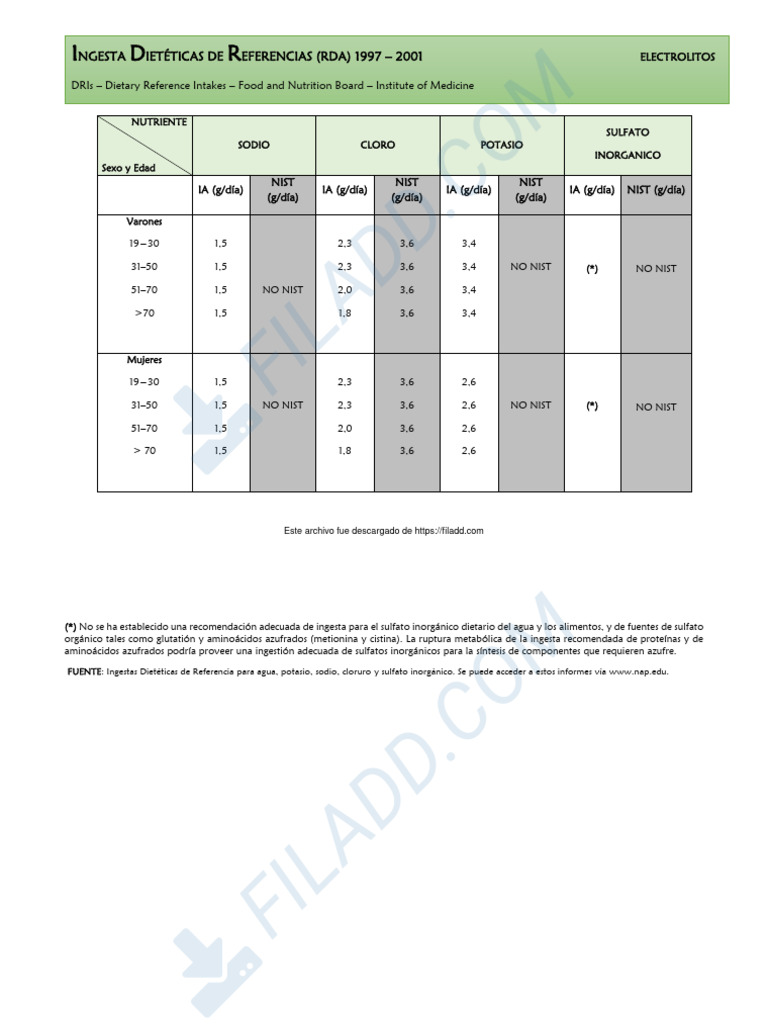 4 Tabla de IDRs de Electrolitos para Adultos | PDF | Nutrientes ...