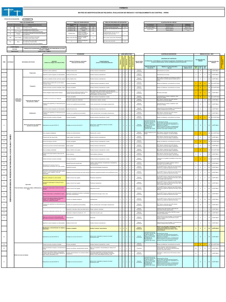 Matriz IPERC: Identificación y Control de Riesgos | PDF | Riesgo | La ...