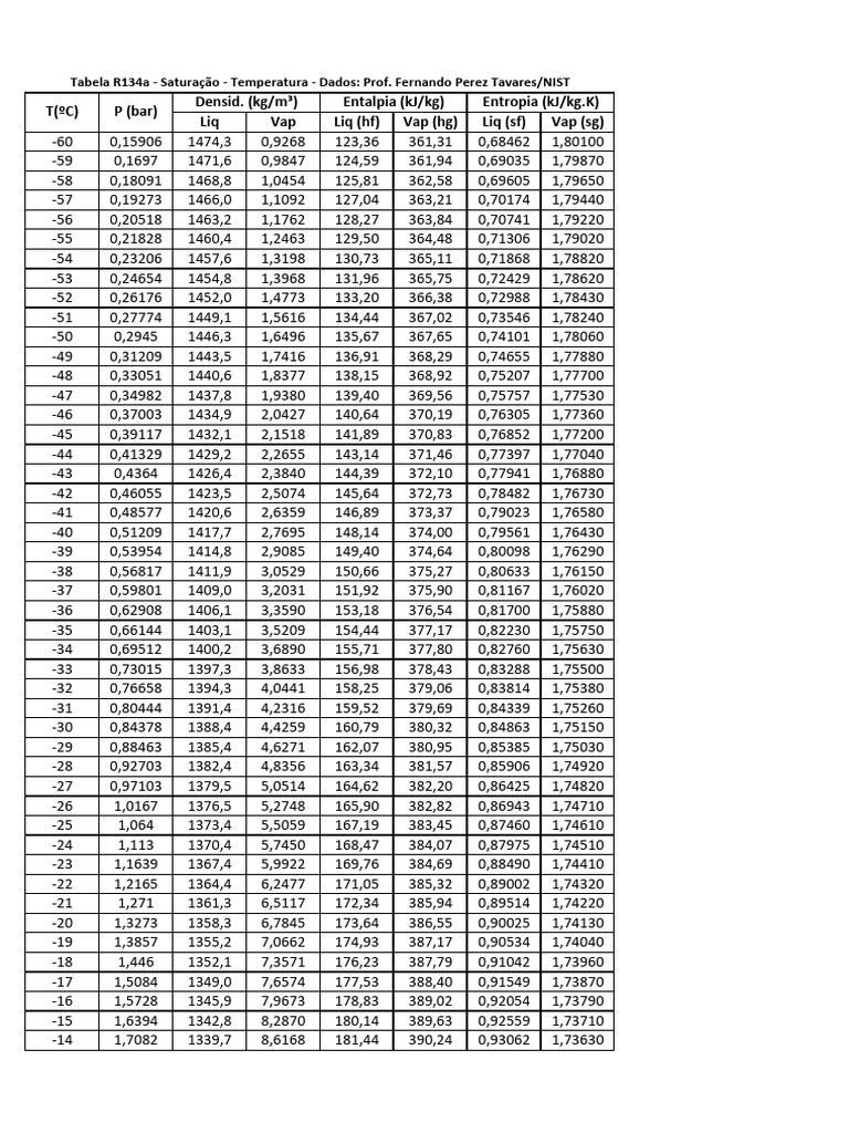 Tabela R134a: Pression et Température | PDF