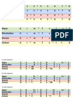 Scale and Arpeggio Pattern Chart