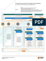 Indicative Environmental Impact Assessment and Approval Timelines