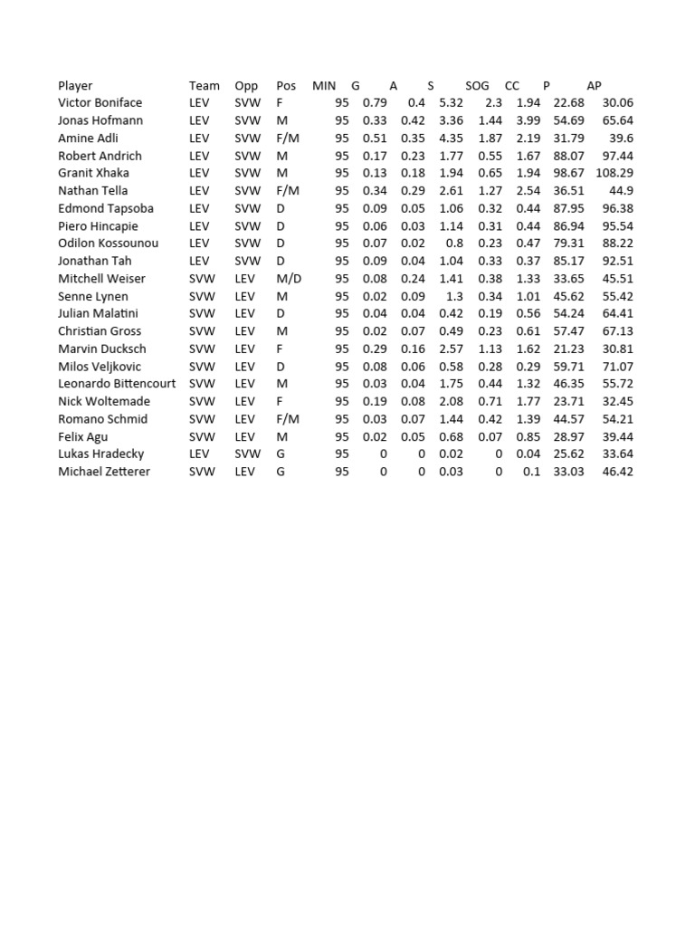 Soccer Player Performance Stats | PDF