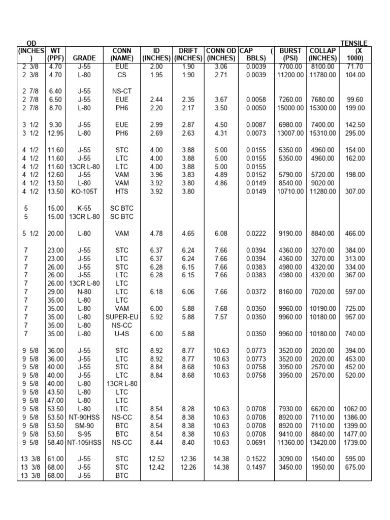 Oil and Gas Pipe Specifications Data | PDF | Technology & Engineering
