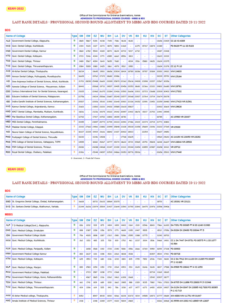KEAM 2022 Last Rank Details for MBBS/BDS | PDF