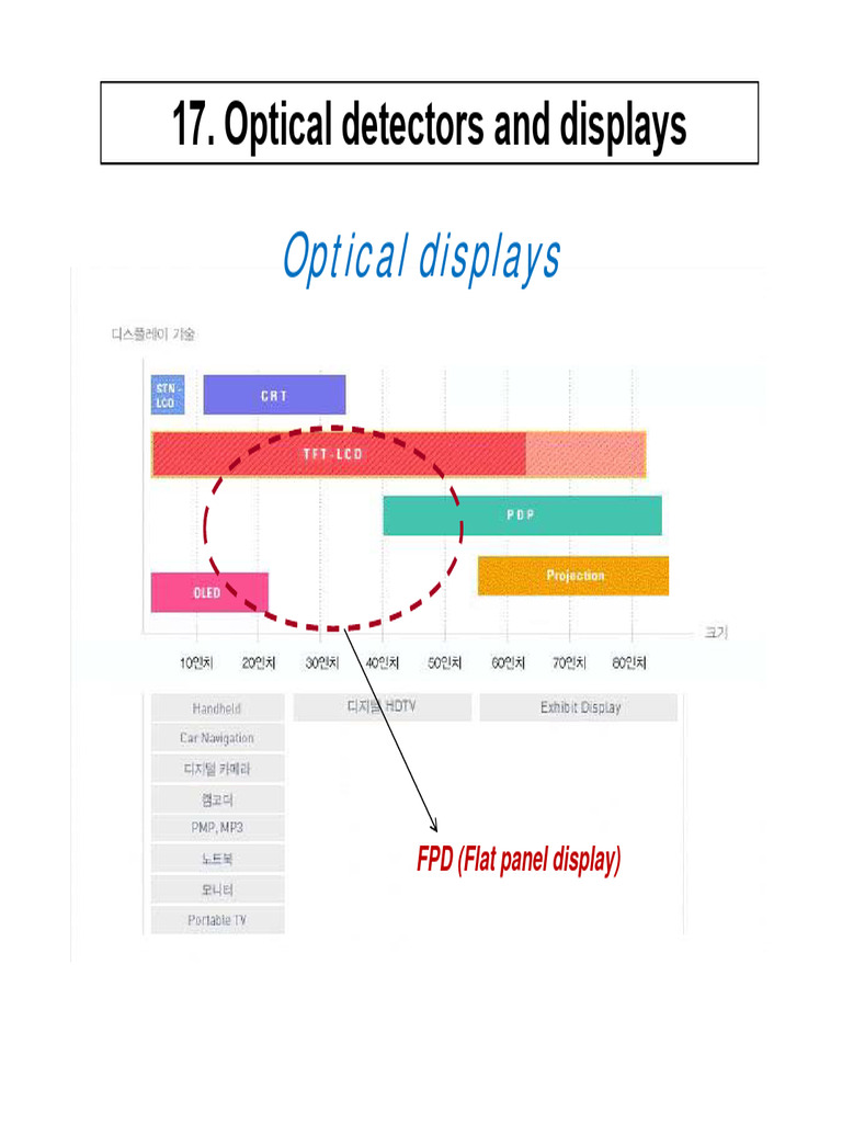 17-Optical Detectors and Displays | PDF