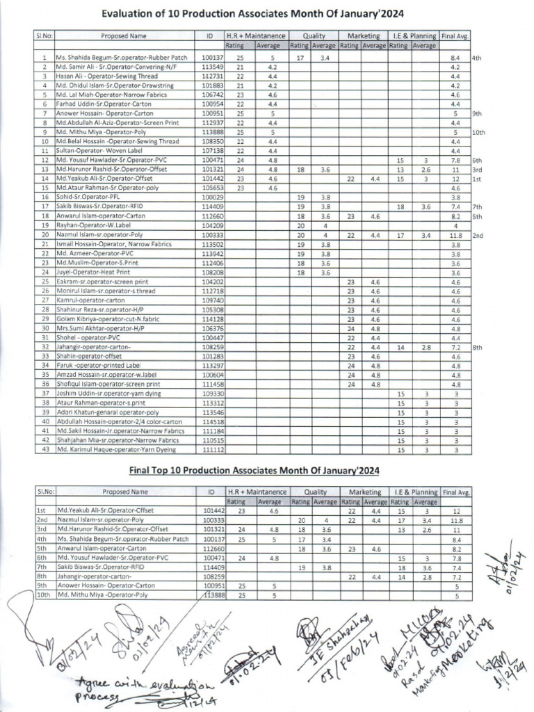Top 10 Production Associates Month of Jan'24 | PDF