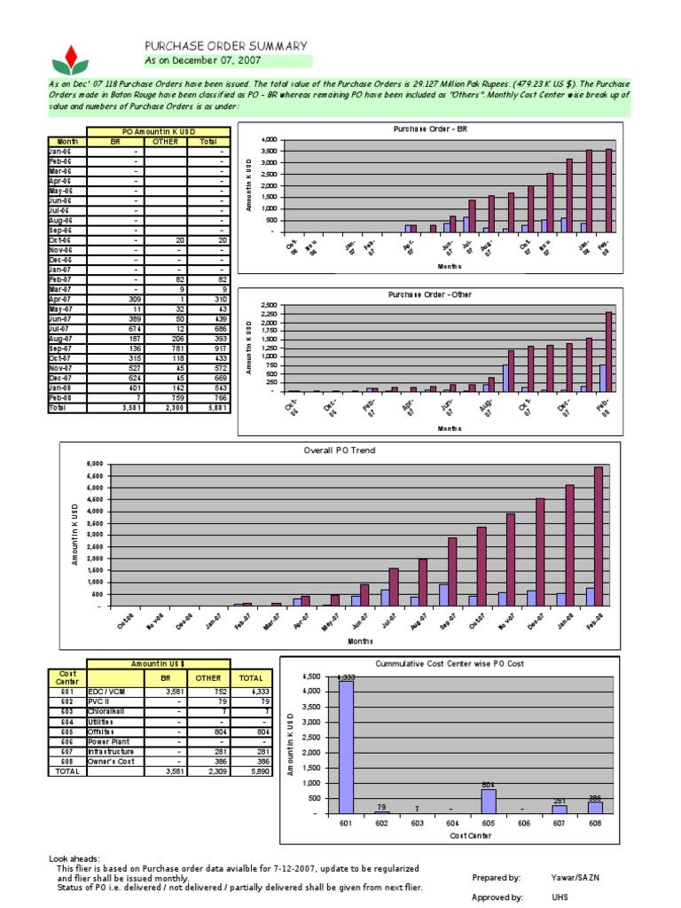 PO Monitoring Sheet Ver 1 31-03-08 | PDF | Windows Xp | Microsoft