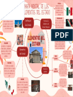 Mapa Mental de Los Elementos Del Estado