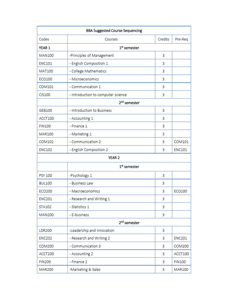 Optimal BBA Course Sequencing PDF Business Economics