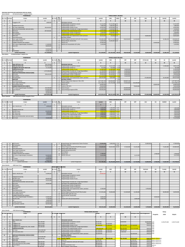 RKAS SD dan SMP Muhammadiyah 2023 | PDF | Bisnis