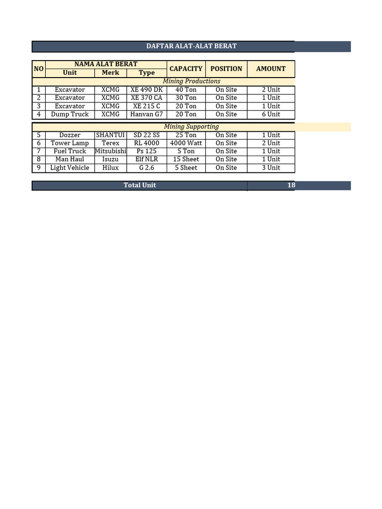 List Unit A2B & HV Produksi BJSB | PDF