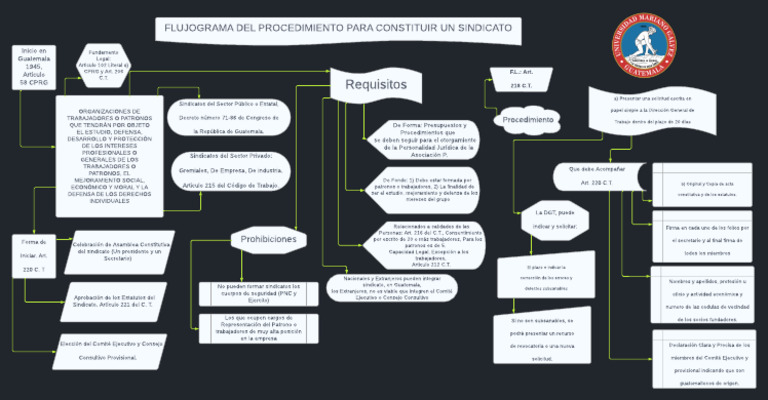 Procedimiento para Constituir un Sindicato en Guatemala | PDF ...