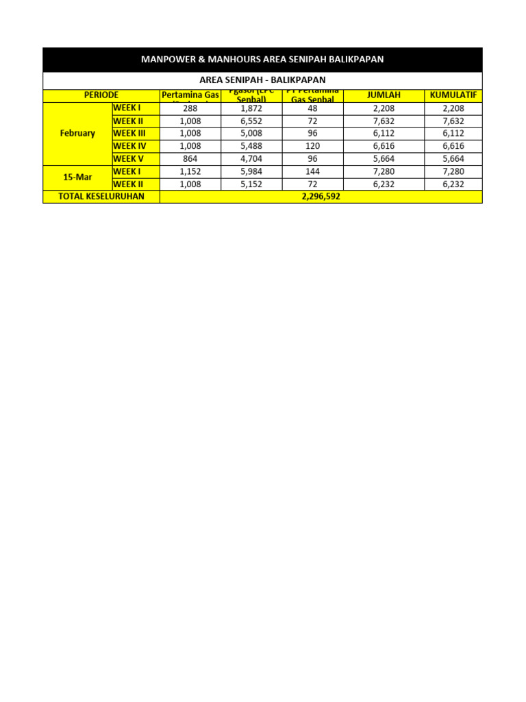 Manpower Manhours Pertamina Gas Senbal Per 15 Maret 24 Download