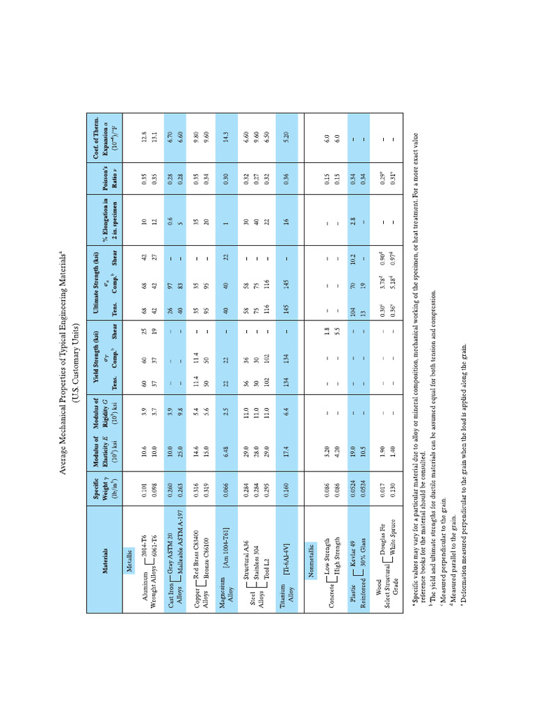 cve155-average-mechanical-properties-of-typical-engineering-materials-pdf